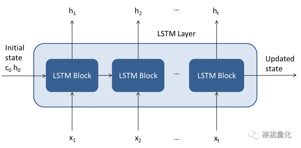 为什么LSTM股价预测模型会失效？