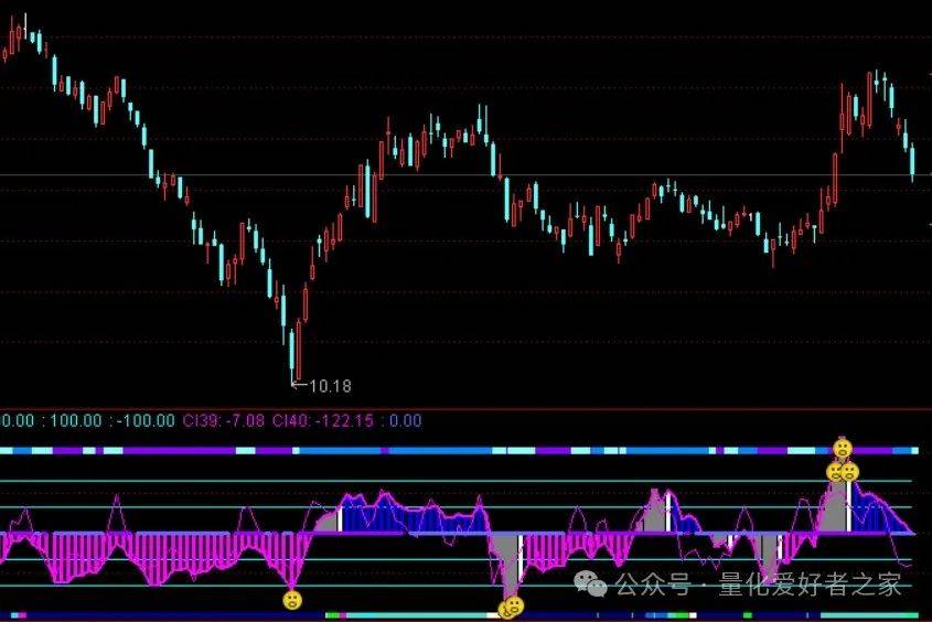 通达信公式  极限CCI附图指标