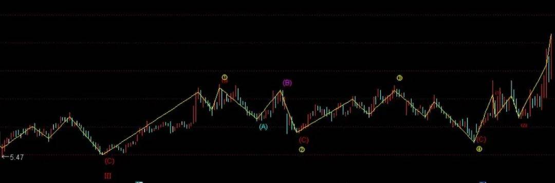 [通达信指标]波浪转折点主图公式