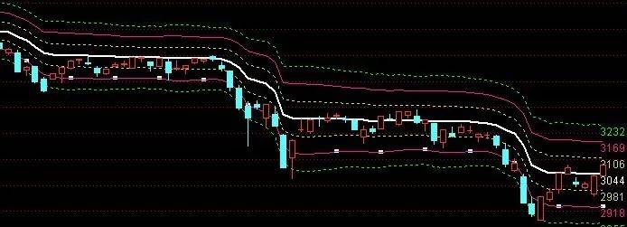 [通达信指标]通道系列指标4 考夫曼自适应均线通道公式源码