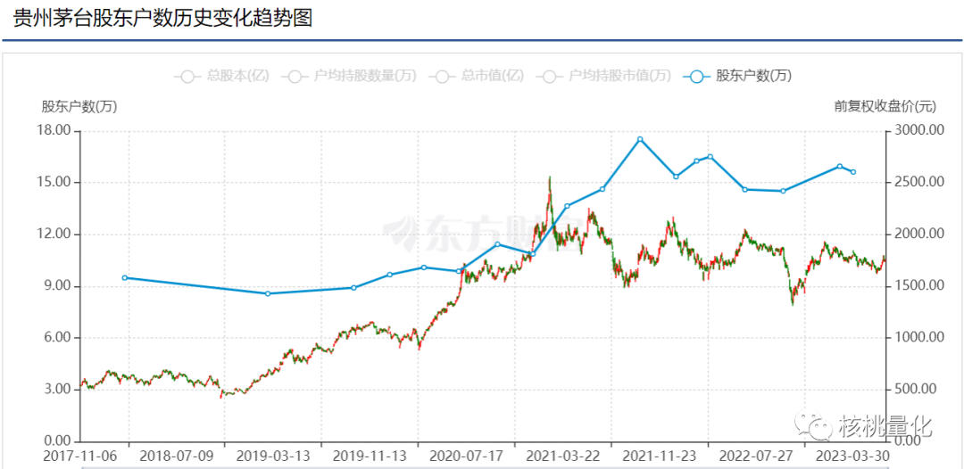 股东越多，散户占比越高，股票收益越差