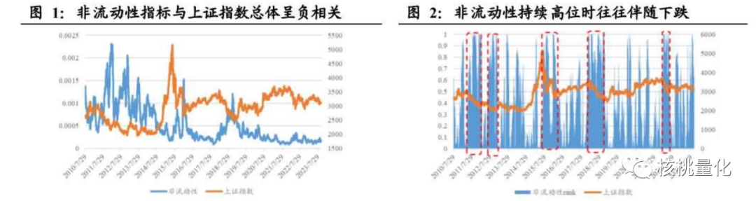 了解常见流动性指标的Python实现，提高收益，降低风险