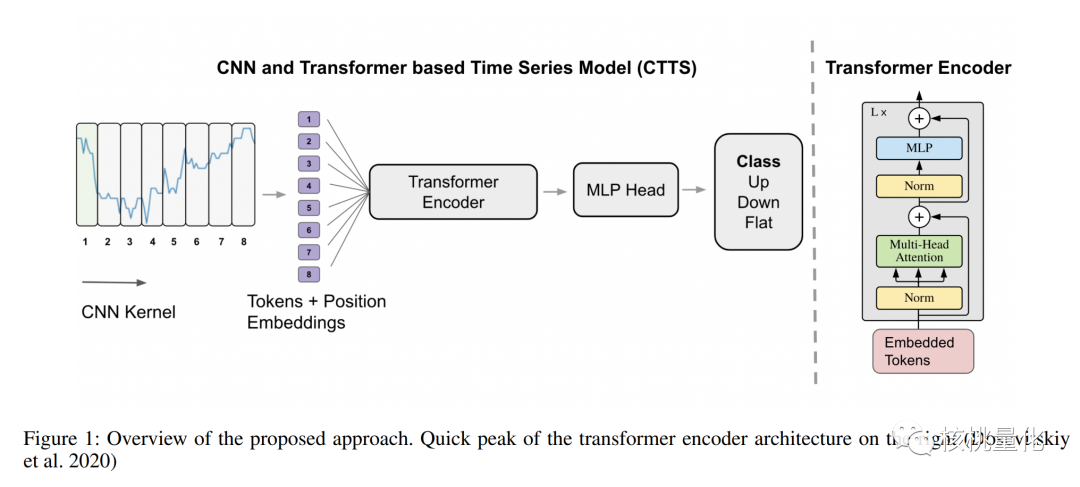CTTS: 融合CNN和Transformer以提升股票趋势预测准确度