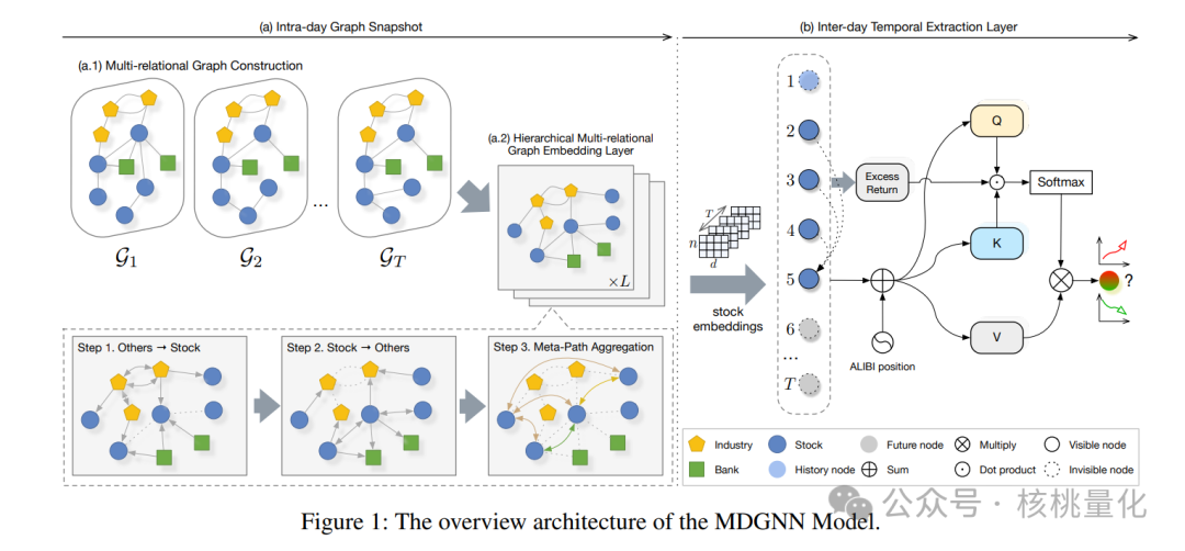 MDGNN：股票关系动态图神经网络建模框架