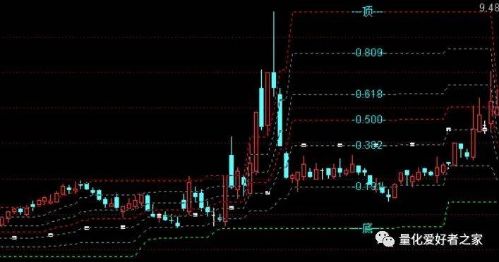 [通达信指标]画线无未来的黄金分割公式