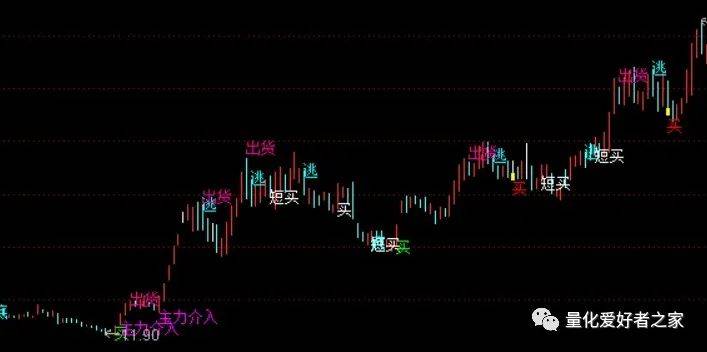 [通达信指标]主力介入 纯交易提示公式