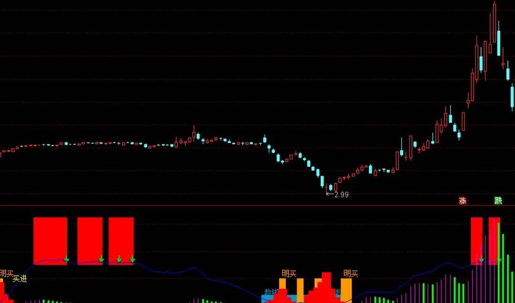 [通达信指标]指标王 MACD低位买进附图公式