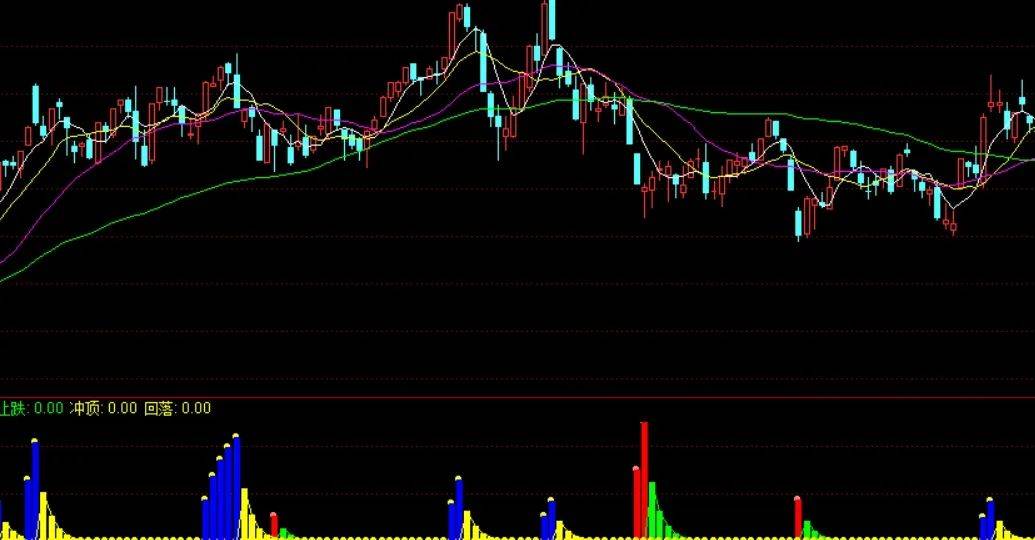 [通达信指标]上证指数波段顶底 止跌回落附图公式