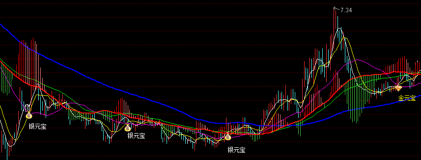 [通达信指标]均线金银元宝公式