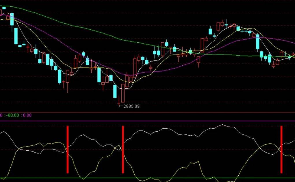 [通达信指标]RSI WR指标共振W底公式