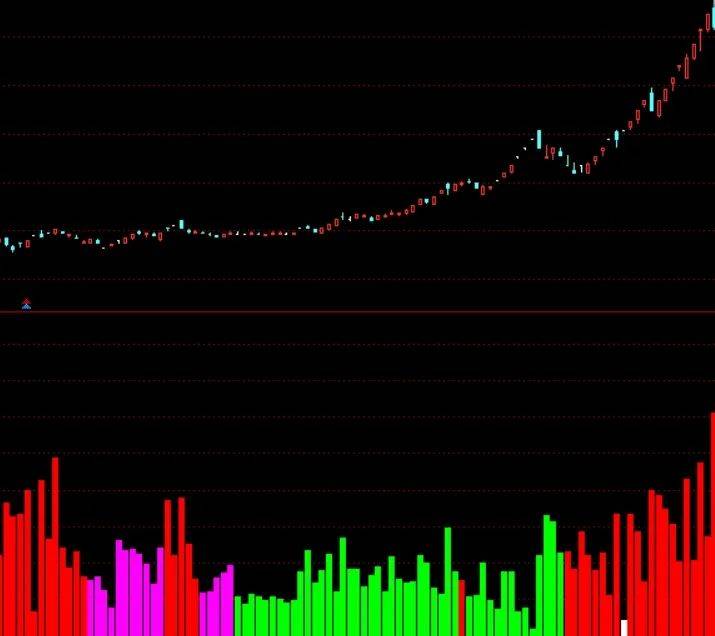 [通达信指标]能量状态附图公式