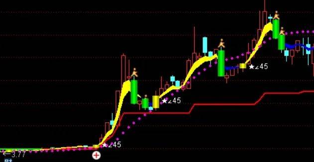 [通达信指标]45度上升主图公式