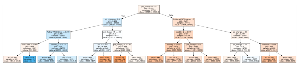 Decision Tree：决策树用于日内交易策略