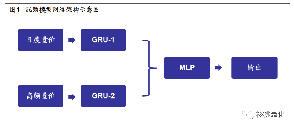 探索高频与日度的混频深度学习因子的选股能力