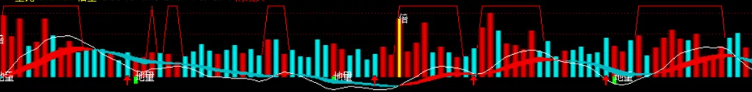 [通达信指标]放量缩量附图公式