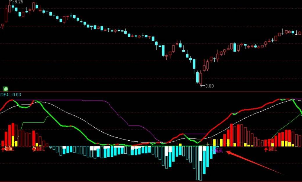 [通达信指标]逢低MACD附图公式