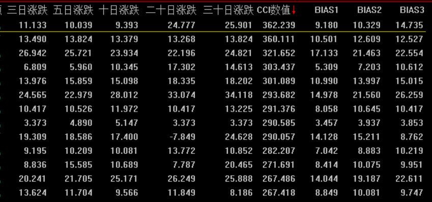 [通达信指标]常用排序指标 涨跌幅 CCI  乖离