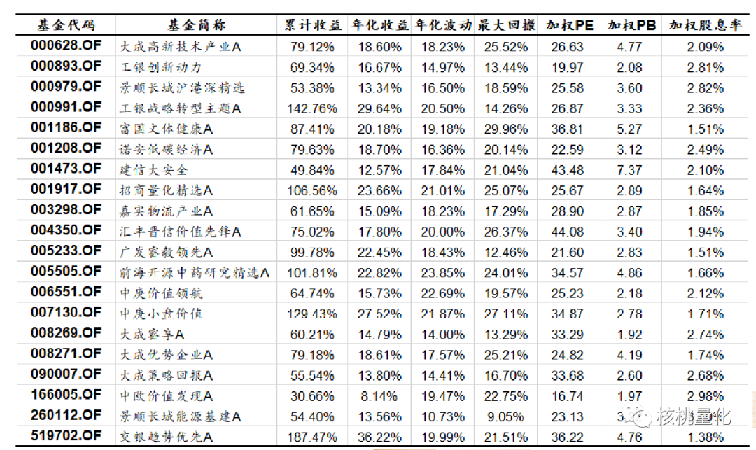 5年247%收益的低估值基金投资策略