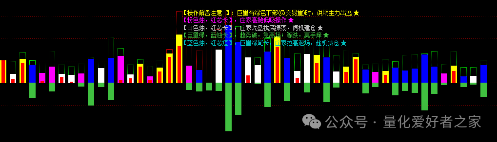 [通达信指标]AI解盘系列4 量能解盘公式