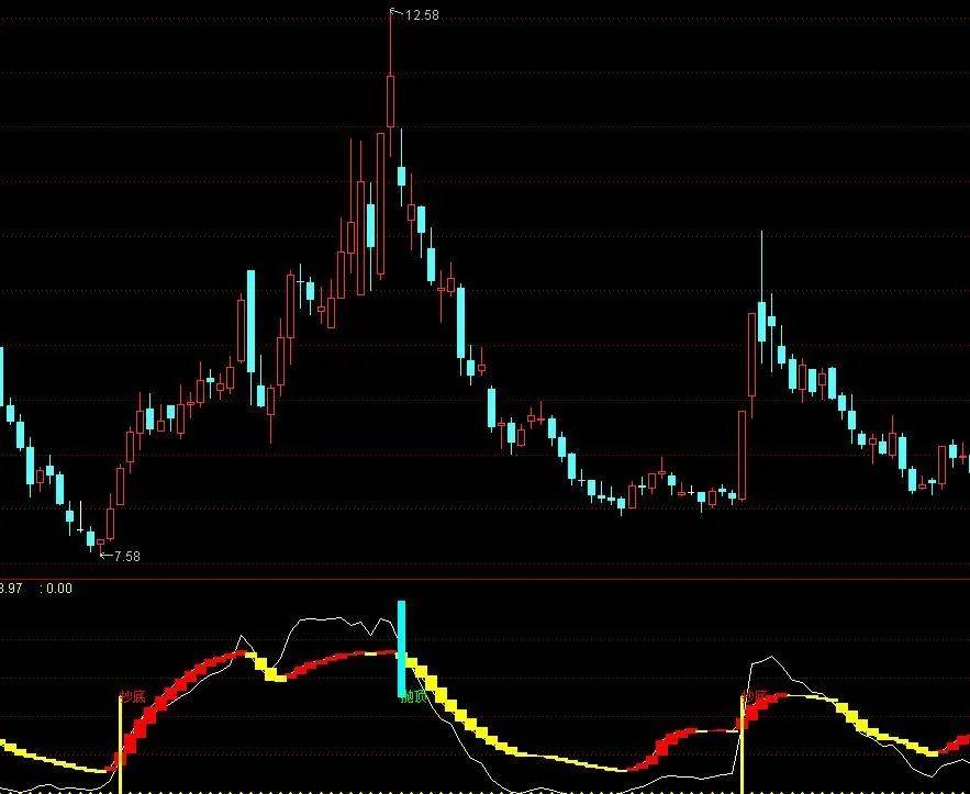 [通达信指标]抄底抛顶副图公式源码
