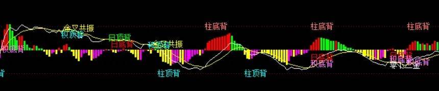 [通达信指标]金领MACD附图公式