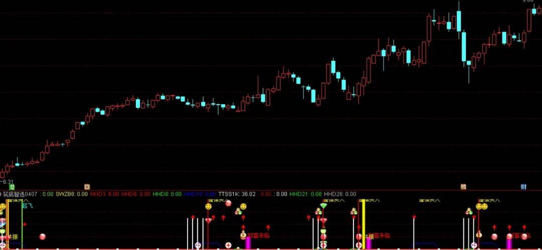 [通达信指标]筑底智选附图公式 指标数量超过十全十美
