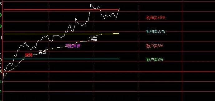 [通达信指标]分时9 分时突破买点 公式源码