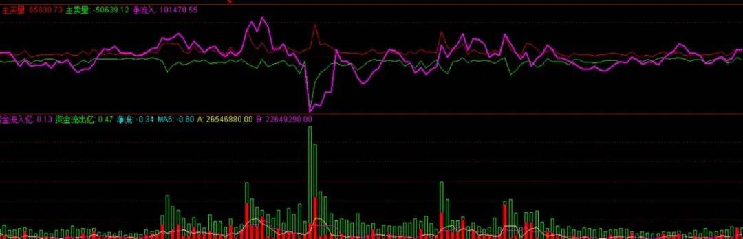 [通达信指标]两款资金指标 主动买卖 资金流