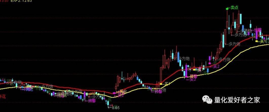 [通达信指标]收藏的一款多信号提示主图公式