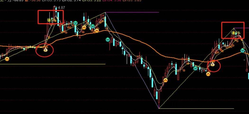 [通达信指标]奥德短线主图公式，目标5%