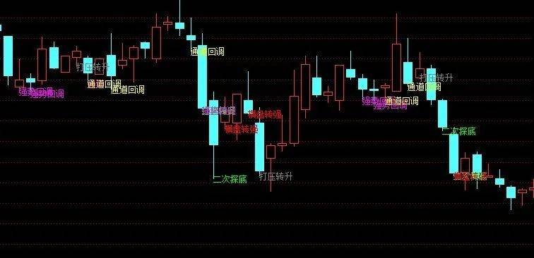 [通达信指标]操盘系列 回调 探底 转强提示公式