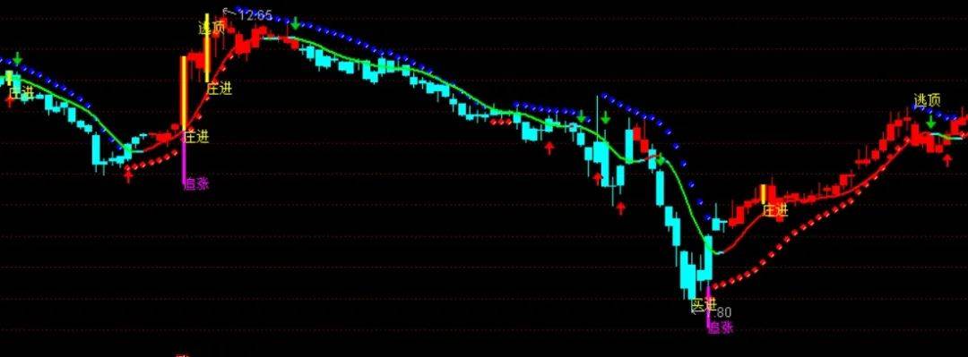 [通达信指标]SAR追庄主图公式