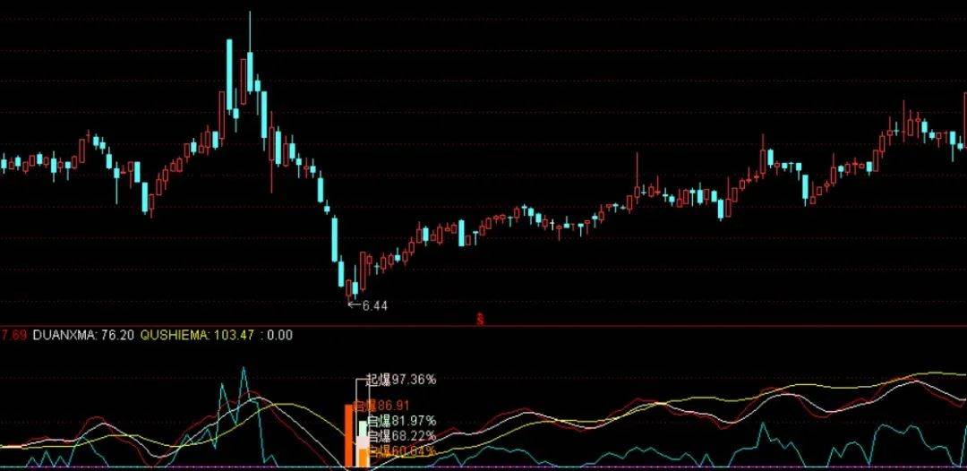 [通达信指标]筹码起爆附图公式