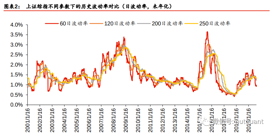 [量化-研报复现]探究使用波动率与换手率构造牛熊指标因子