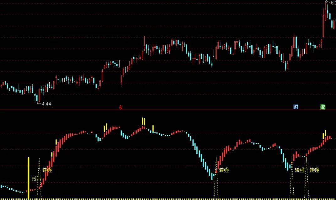 [通达信指标]波段转强附图公式