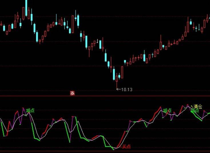 [通达信指标]短线精鹰拉升附图公式