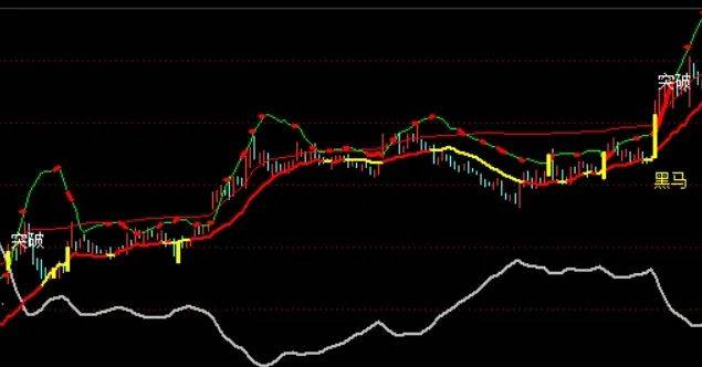 [通达信指标]黑马突破主图公式