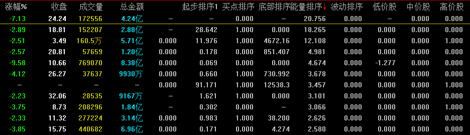 [通达信指标]能量  底部 排序指标公式源码