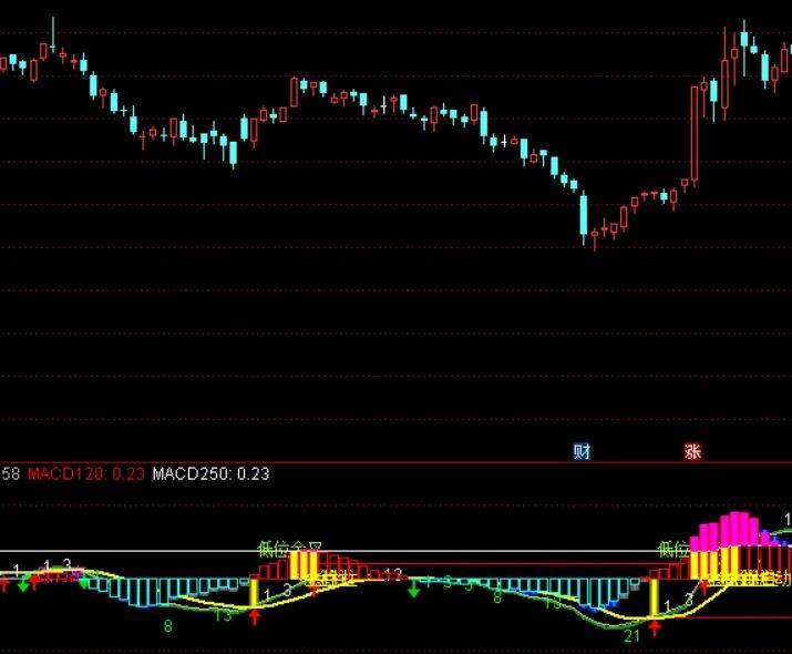 [通达信指标]金柱MACD附图公式