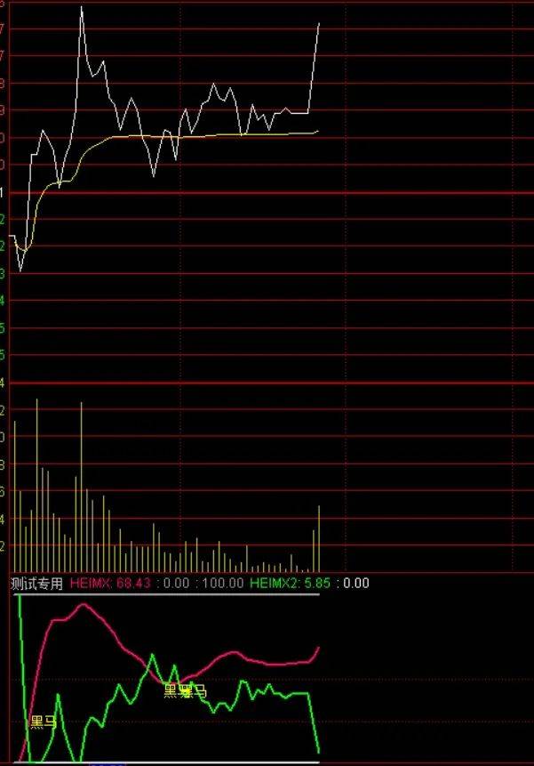[通达信指标]分时第22期 合并起涨附图公式