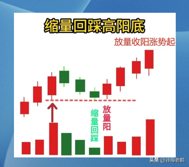 量价关系形态