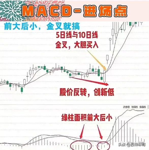 指标之王的MACD