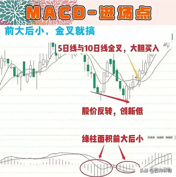 指标之王的MACD
