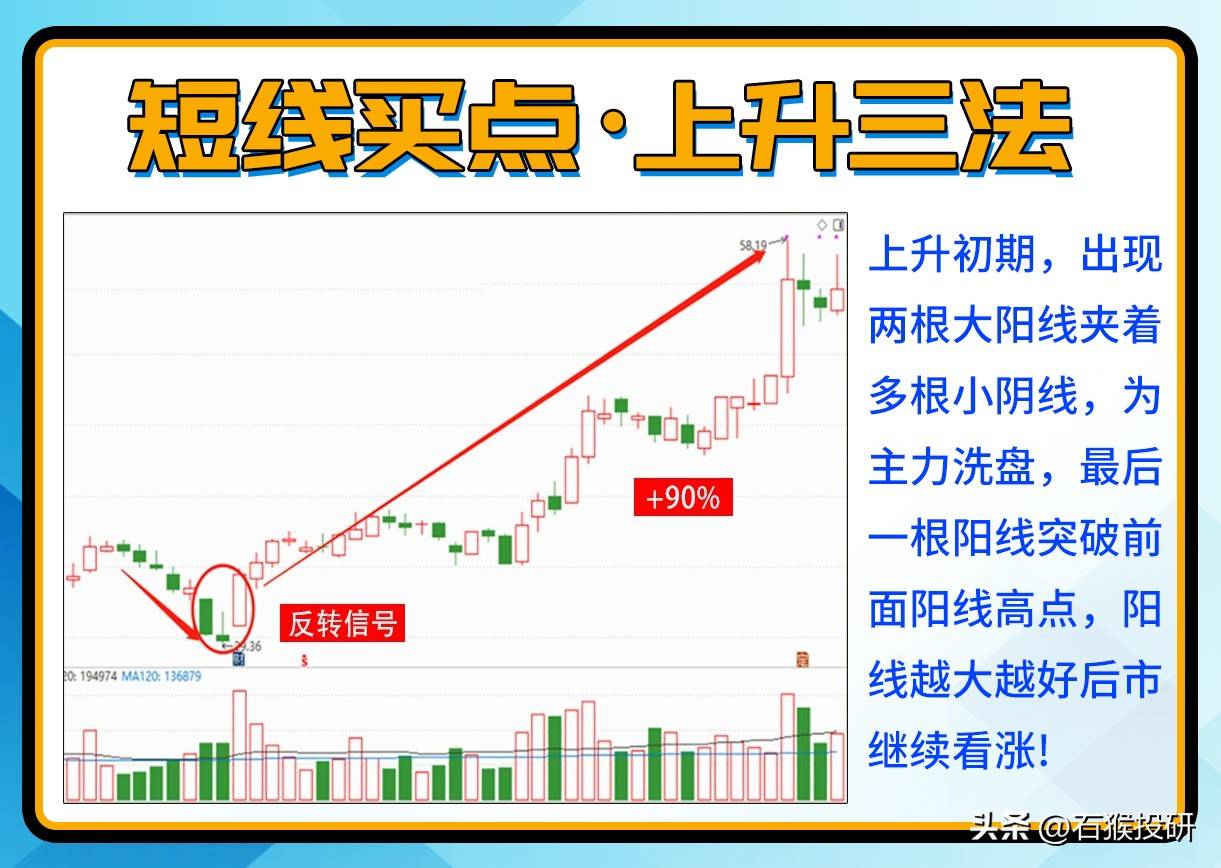 短线买点，七种进场信号。