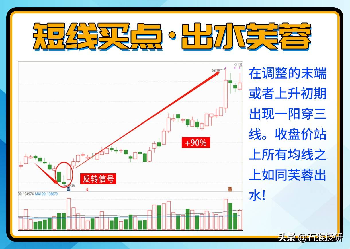 短线买点，七种进场信号。