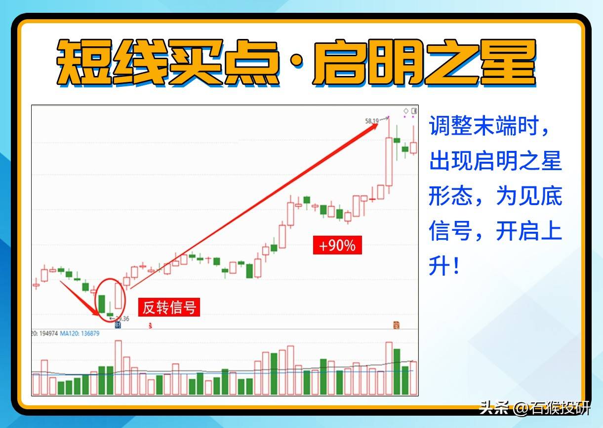 短线买点，七种进场信号。