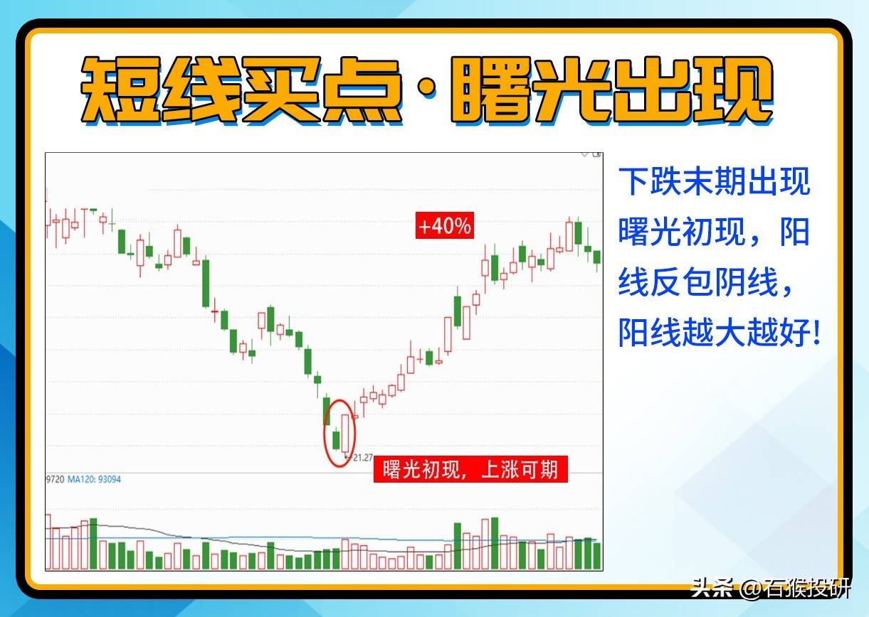 短线买点，七种进场信号。