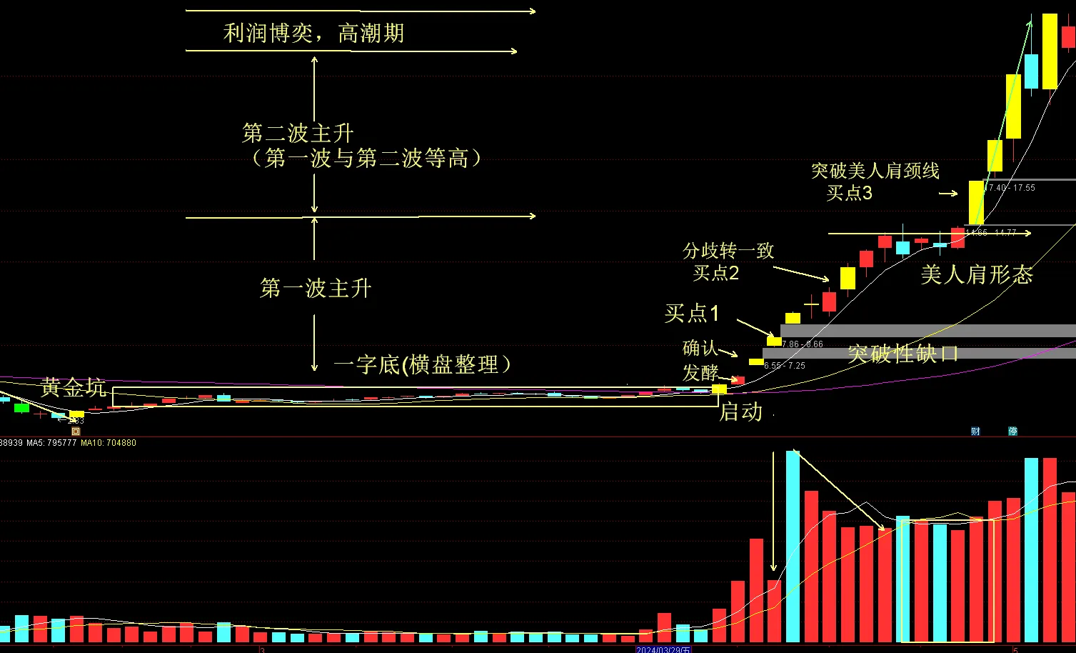 突破性缺口+涨停板