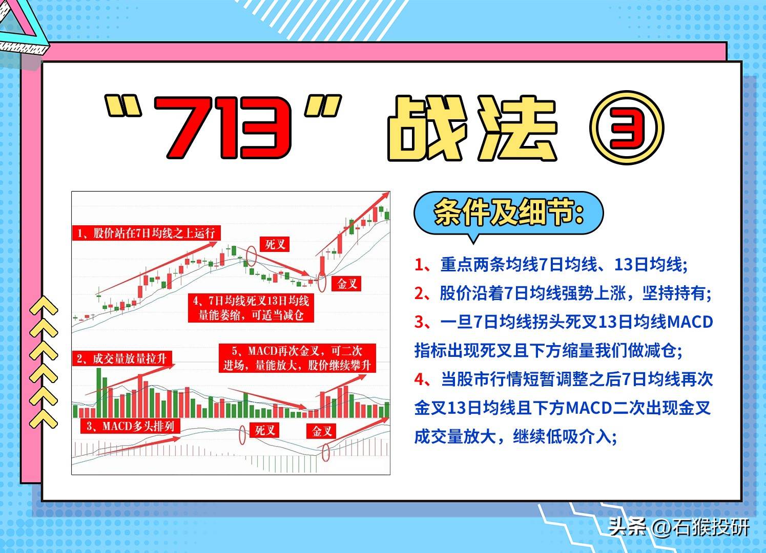 符合713均线战法逻辑