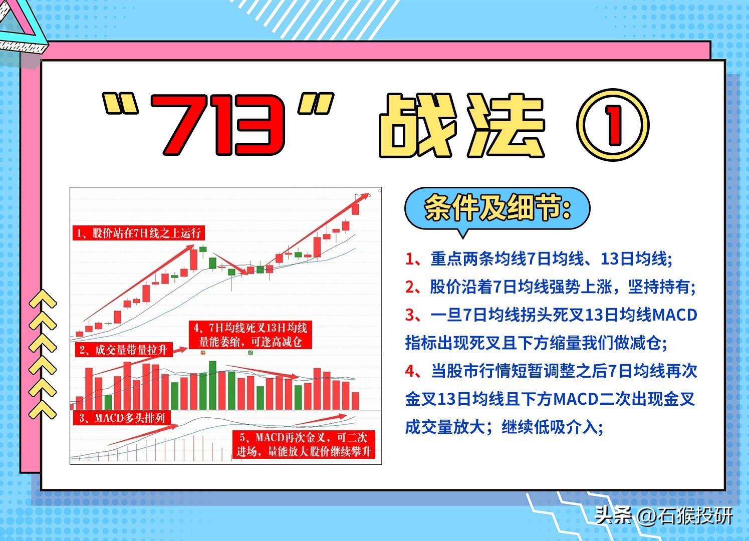 符合713均线战法逻辑